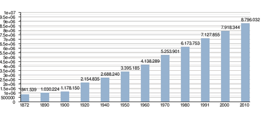 Evolu&ccedil;&atilde;o demogr&aacute;fica do estado de Pernambuco